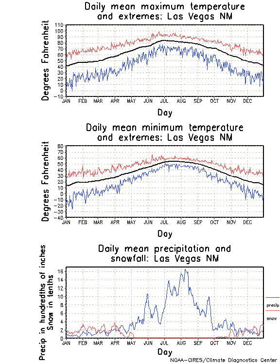 Las Vegas, New Mexico Annual Temperature Graph